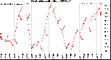 Milwaukee Weather Heat Index<br>Daily High