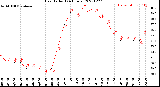 Milwaukee Weather Heat Index<br>(24 Hours)