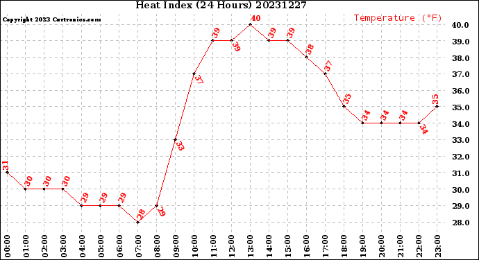 Milwaukee Weather Heat Index<br>(24 Hours)