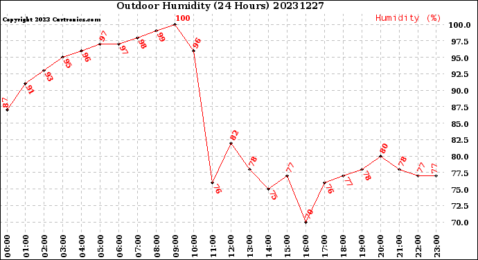 Milwaukee Weather Outdoor Humidity<br>(24 Hours)