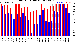 Milwaukee Weather Outdoor Humidity<br>Daily High/Low