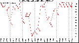 Milwaukee Weather Outdoor Humidity<br>Daily High