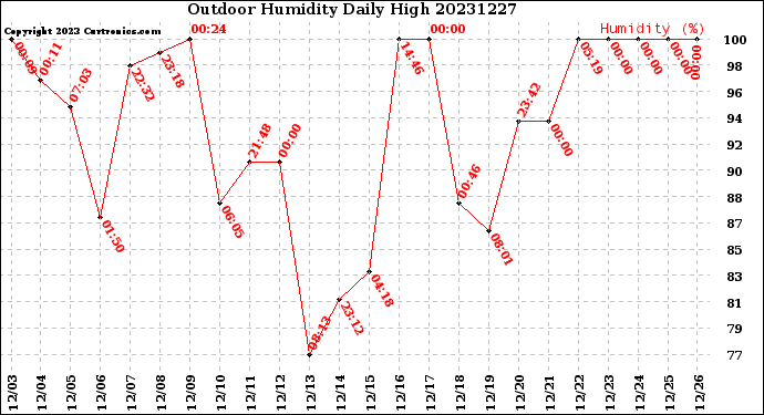 Milwaukee Weather Outdoor Humidity<br>Daily High