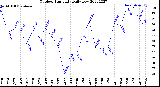 Milwaukee Weather Outdoor Humidity<br>Daily Low