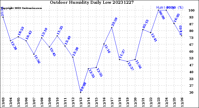 Milwaukee Weather Outdoor Humidity<br>Daily Low