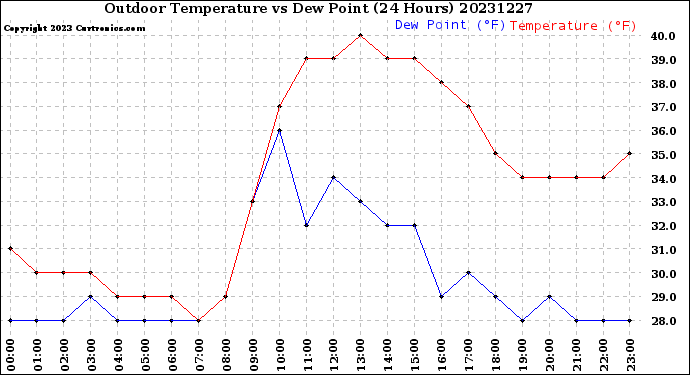 Milwaukee Weather Outdoor Temperature<br>vs Dew Point<br>(24 Hours)