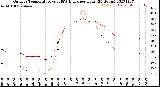 Milwaukee Weather Outdoor Temperature<br>vs THSW Index<br>per Hour<br>(24 Hours)