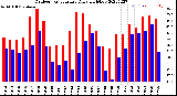 Milwaukee Weather Outdoor Temperature<br>Daily High/Low