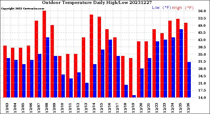 Milwaukee Weather Outdoor Temperature<br>Daily High/Low