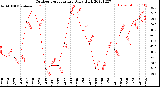 Milwaukee Weather Outdoor Temperature<br>Daily High