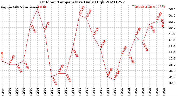 Milwaukee Weather Outdoor Temperature<br>Daily High