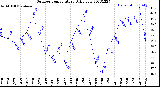 Milwaukee Weather Outdoor Temperature<br>Daily Low