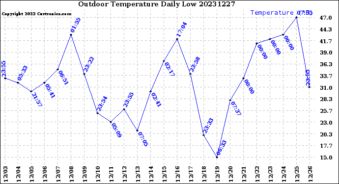 Milwaukee Weather Outdoor Temperature<br>Daily Low