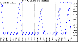 Milwaukee Weather Rain<br>By Day<br>(Inches)