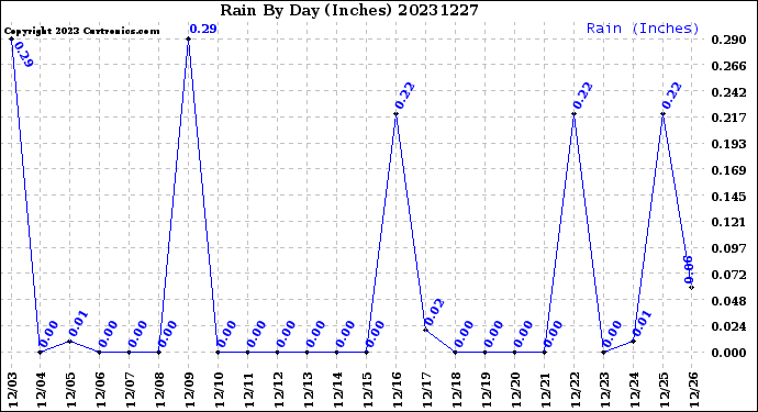 Milwaukee Weather Rain<br>By Day<br>(Inches)