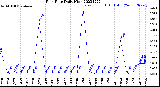 Milwaukee Weather Rain Rate<br>Daily High