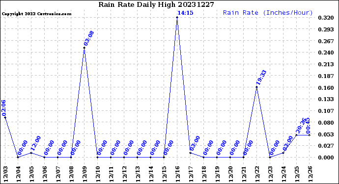 Milwaukee Weather Rain Rate<br>Daily High