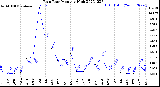 Milwaukee Weather Rain Rate<br>Monthly High