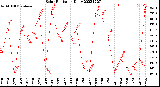 Milwaukee Weather Solar Radiation<br>Daily