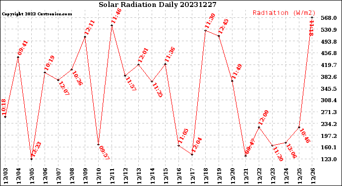 Milwaukee Weather Solar Radiation<br>Daily