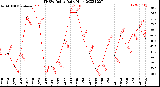 Milwaukee Weather THSW Index<br>Daily High