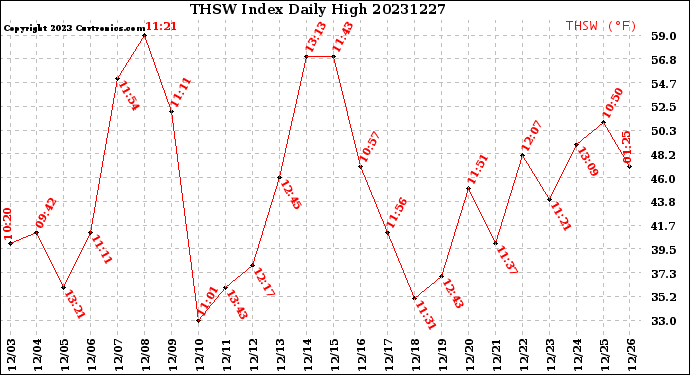 Milwaukee Weather THSW Index<br>Daily High