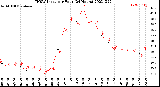 Milwaukee Weather THSW Index<br>per Hour<br>(24 Hours)