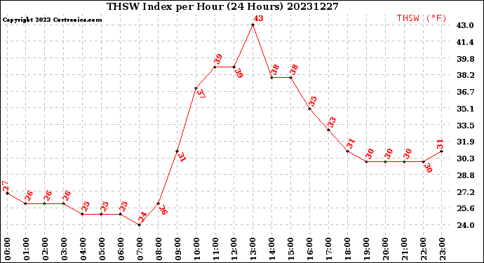 Milwaukee Weather THSW Index<br>per Hour<br>(24 Hours)