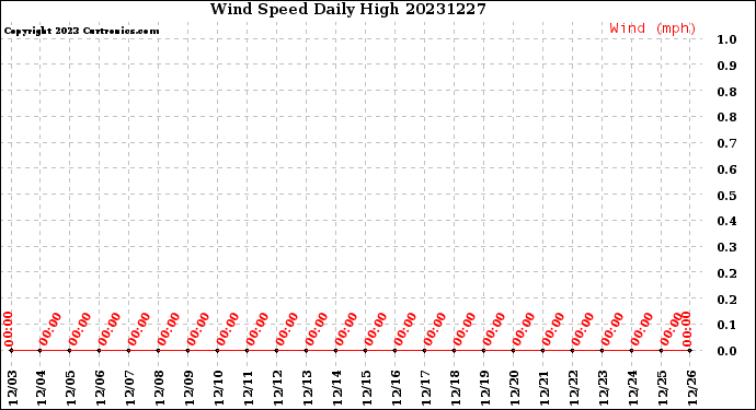 Milwaukee Weather Wind Speed<br>Daily High