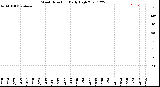 Milwaukee Weather Wind Direction<br>Daily High