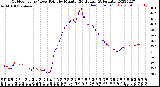 Milwaukee Weather Outdoor Temp / Dew Point<br>by Minute<br>(24 Hours) (Alternate)