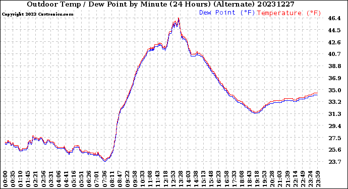 Milwaukee Weather Outdoor Temp / Dew Point<br>by Minute<br>(24 Hours) (Alternate)