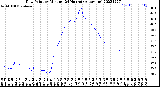 Milwaukee Weather Dew Point<br>by Minute<br>(24 Hours) (Alternate)