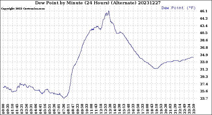 Milwaukee Weather Dew Point<br>by Minute<br>(24 Hours) (Alternate)