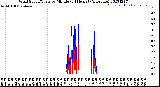 Milwaukee Weather Wind Speed/Gusts<br>by Minute<br>(24 Hours) (Alternate)