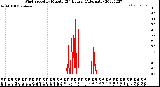 Milwaukee Weather Wind Speed<br>by Minute<br>(24 Hours) (Alternate)