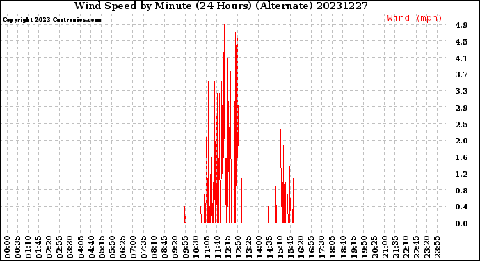 Milwaukee Weather Wind Speed<br>by Minute<br>(24 Hours) (Alternate)