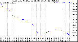 Milwaukee Weather Barometric Pressure<br>per Minute<br>(24 Hours)