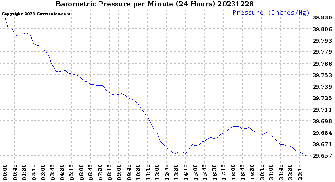 Milwaukee Weather Barometric Pressure<br>per Minute<br>(24 Hours)