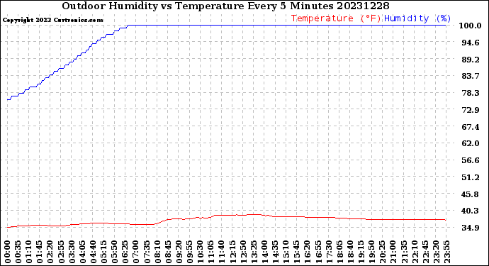 Milwaukee Weather Outdoor Humidity<br>vs Temperature<br>Every 5 Minutes