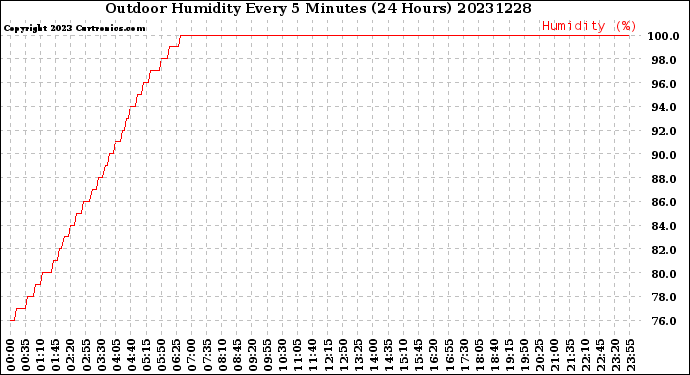 Milwaukee Weather Outdoor Humidity<br>Every 5 Minutes<br>(24 Hours)