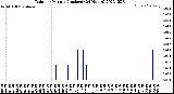 Milwaukee Weather Rain<br>per Minute<br>(Inches)<br>(24 Hours)