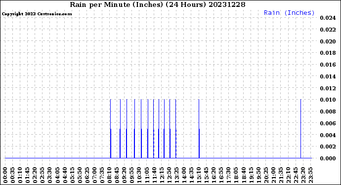 Milwaukee Weather Rain<br>per Minute<br>(Inches)<br>(24 Hours)