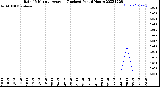 Milwaukee Weather Rain<br>15 Minute Average<br>(Inches)<br>Past 6 Hours