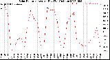 Milwaukee Weather Solar Radiation<br>Avg per Day W/m2/minute