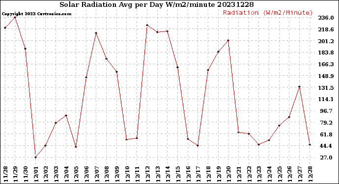 Milwaukee Weather Solar Radiation<br>Avg per Day W/m2/minute