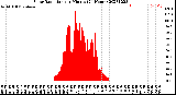 Milwaukee Weather Solar Radiation<br>per Minute<br>(24 Hours)