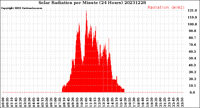 Milwaukee Weather Solar Radiation<br>per Minute<br>(24 Hours)