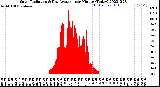 Milwaukee Weather Solar Radiation<br>& Day Average<br>per Minute<br>(Today)