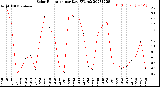 Milwaukee Weather Solar Radiation<br>per Day KW/m2